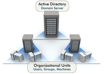 ایجاد گروهی کاربران در Active Directory تنها با چند کلیک
